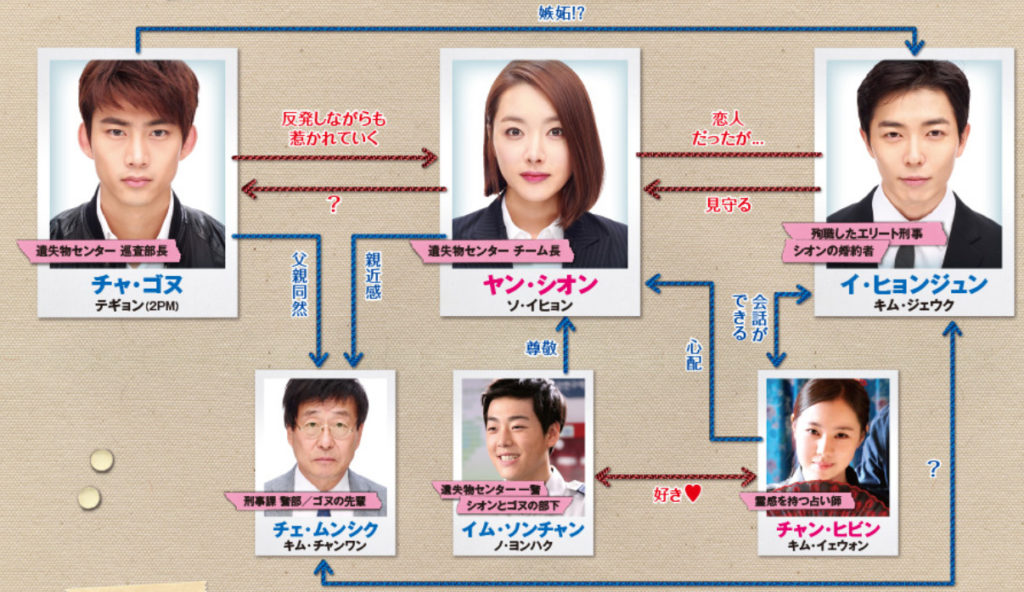 君を守る恋-～Who-Are-You～　相関図